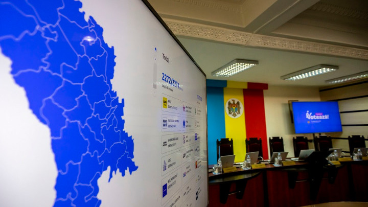 Εκλογικό θρίαμβος για το κυβερνών φιλοευρωπαϊκό κόμμα στη Μολδαβία