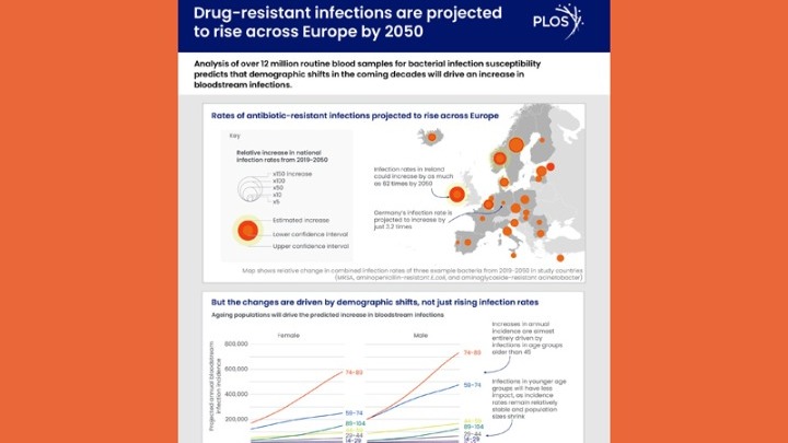 Μελέτη: Αύξηση των Λοιμώξεων του Αίματος λόγω Ανθεκτικών Βακτηρίων στην Ευρώπη